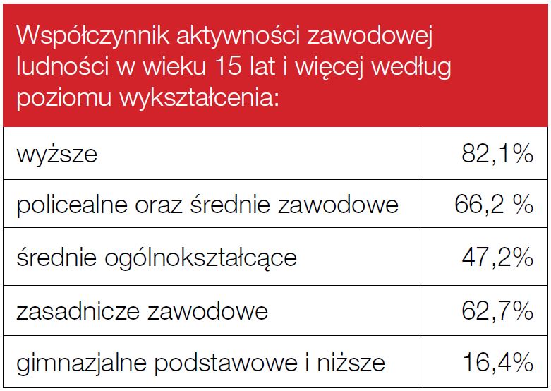 Rozwój sektora BSS w Lublinie