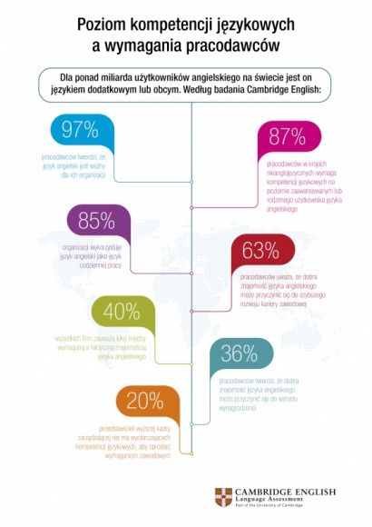 Badanie Cambridge English analizuje poziom kompetencji językowych względem wymag