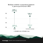 Zarobki juniorów w IT w 2021 – nawet do 8400 zł netto na umowie B2B