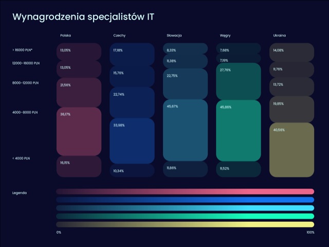 Wynagrodzenia IT w Europie Środkowo-Wschodniej. Czesi z największymi zarobkami. Zaraz za nimi Polacy – raport No Fluff Jobs